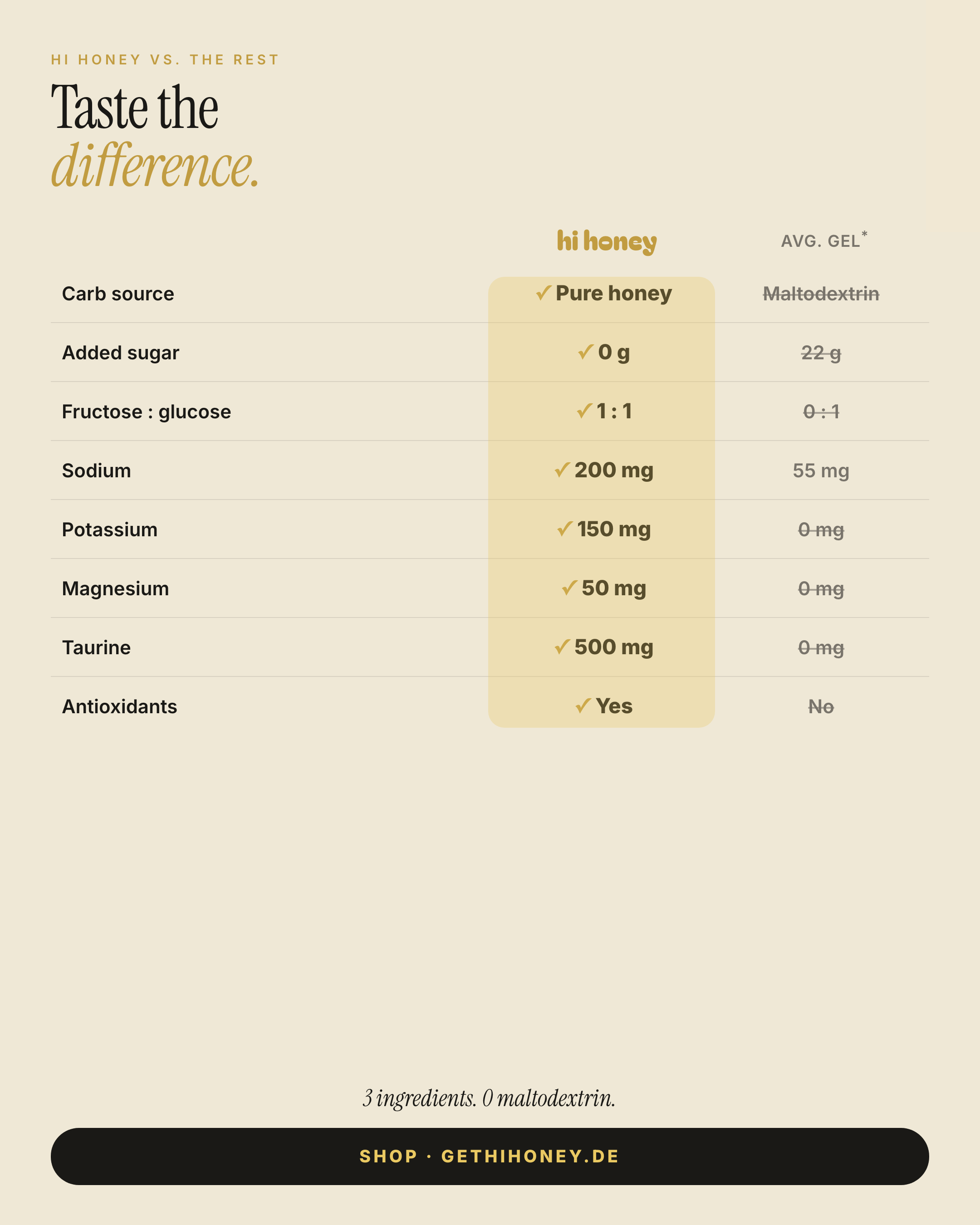 comparison hi honey vs other gels